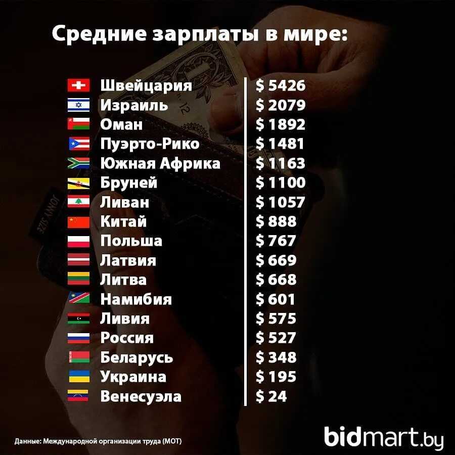 Средние зарплаты в мире: таблица 2020 года