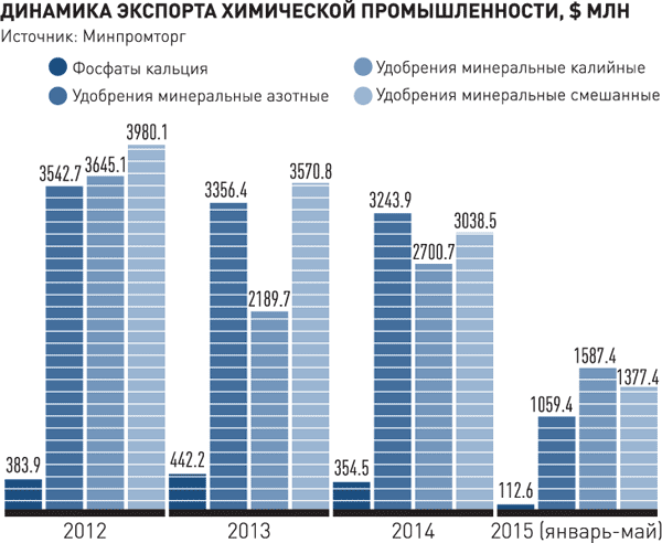 Страны по добыче минеральных удобрений