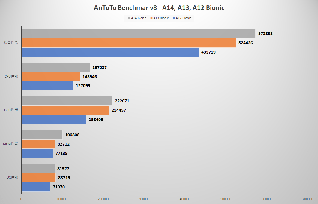 Apple iphone pro max shows minor performance from antutu result
