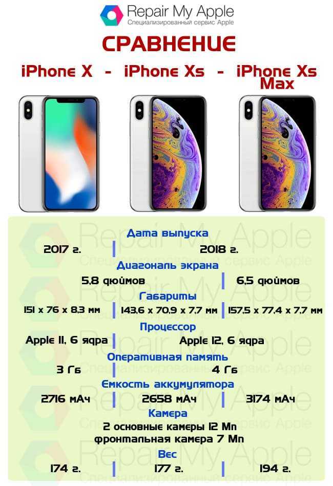 Apple iphone x vs apple iphone xs: в чем разница?