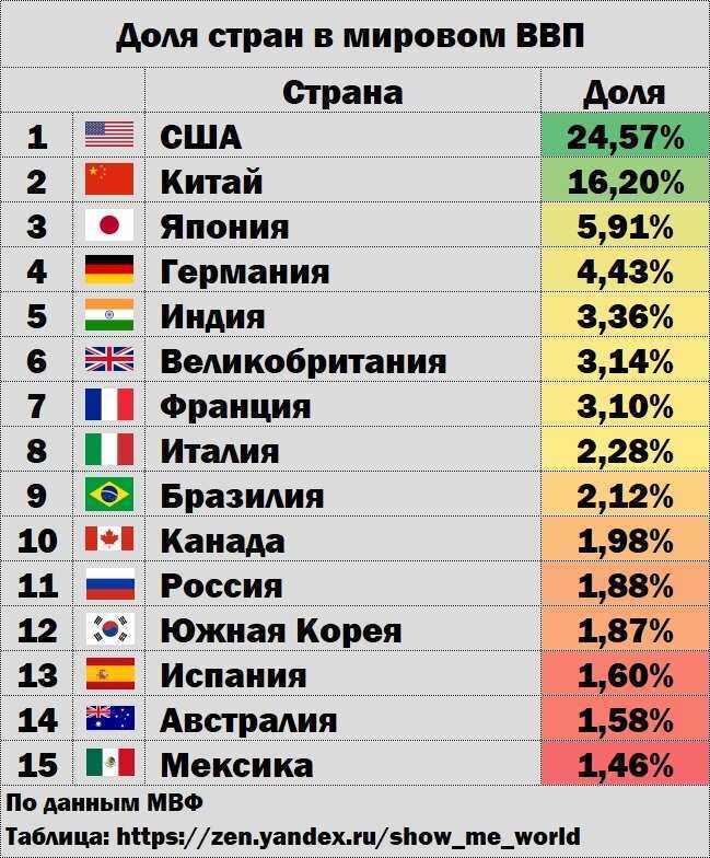 Рейтинг стран с самым высоким уровнем экономического развития в 2022 году