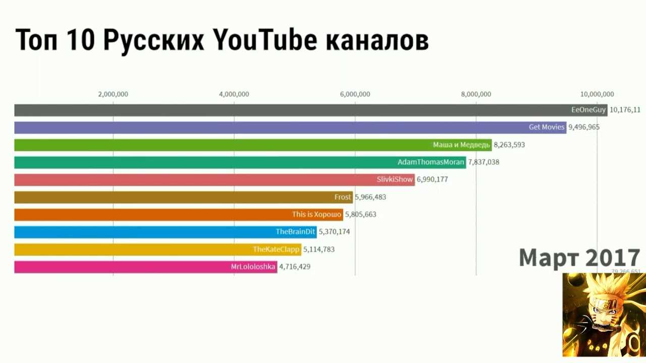Top 100 influential youtube channels