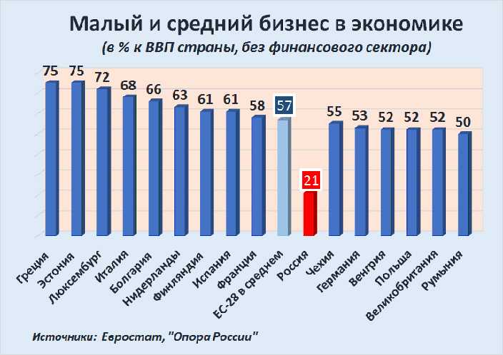 В какой стране лучше открыть бизнес