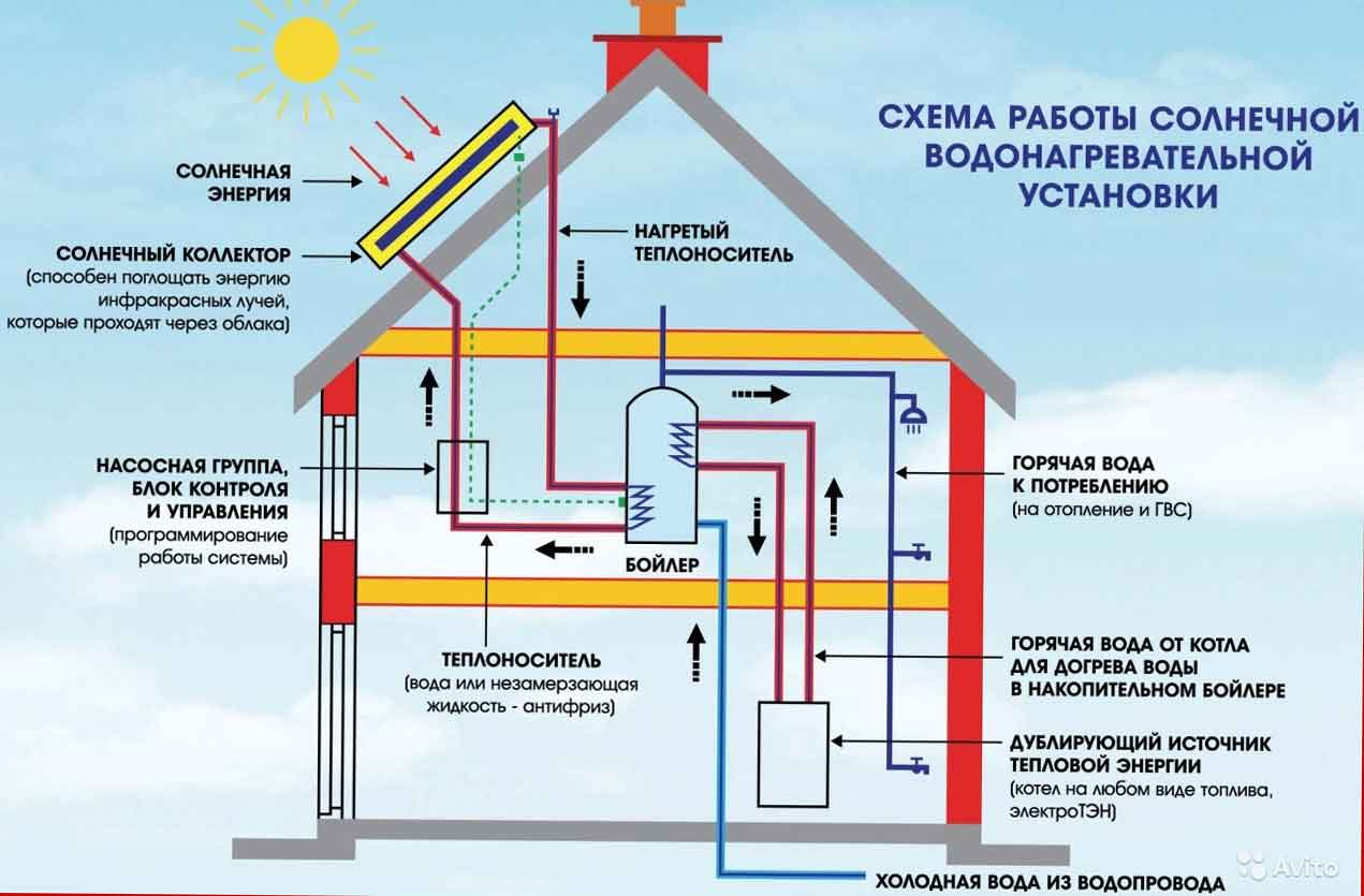 Как выбрать солнечные батареи для частного дома и не ошибиться