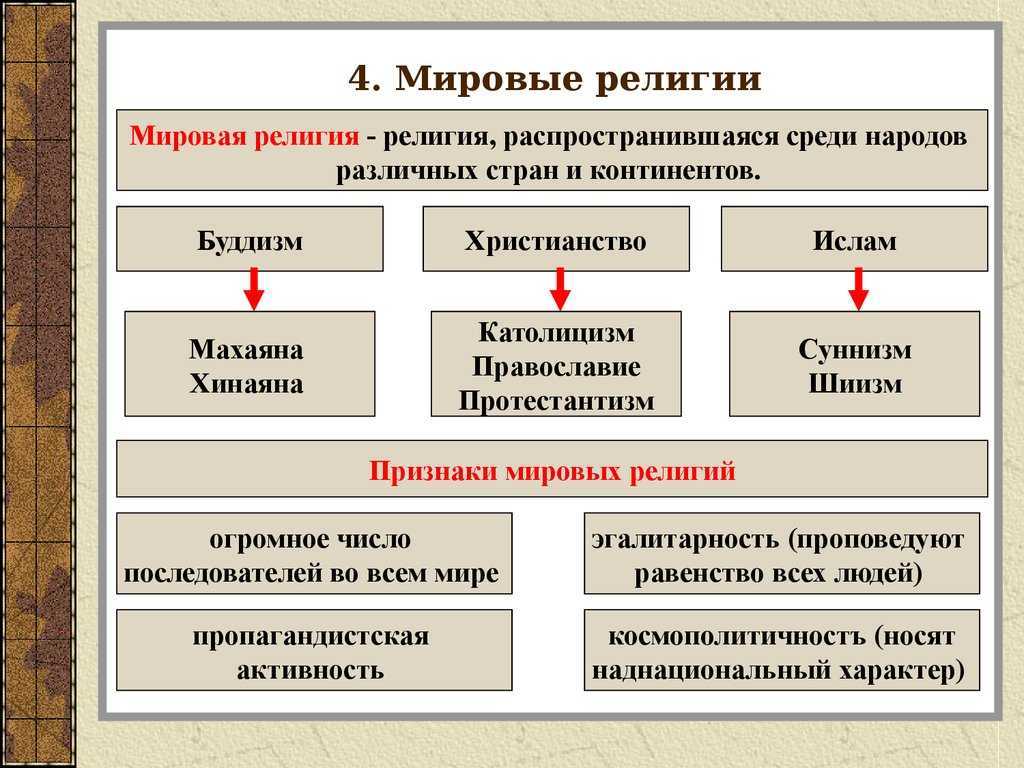 Что называют мировым. Перечислите основные мировые религии. Мировые религии Обществознание. Мировые религии определение. Особенности Мировых религий.