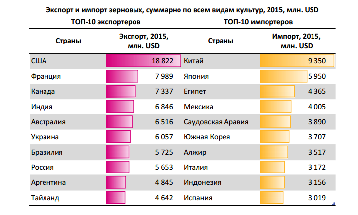 Глобальный агроэкспорт: топ-10 государств и самые сильные сельскохозяйственные страны мира