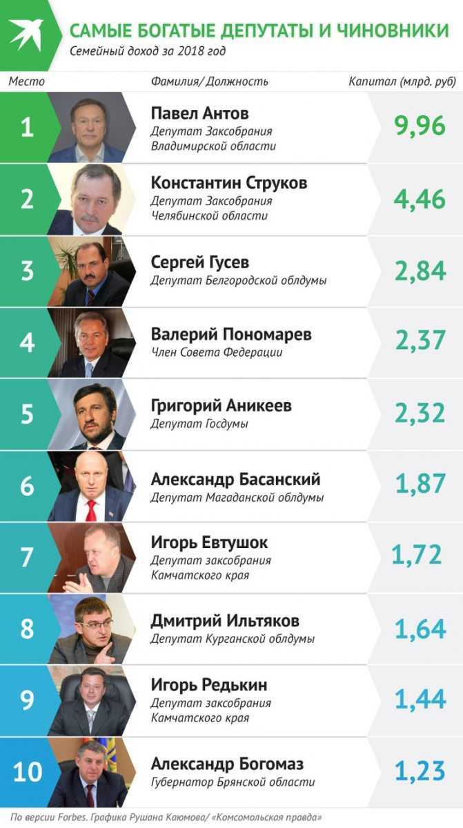 Самые молодые миллиардеры