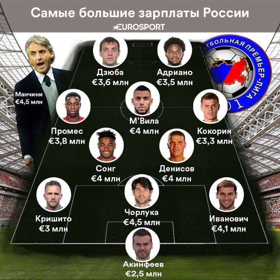 У кого самая высокая зарплата в мире