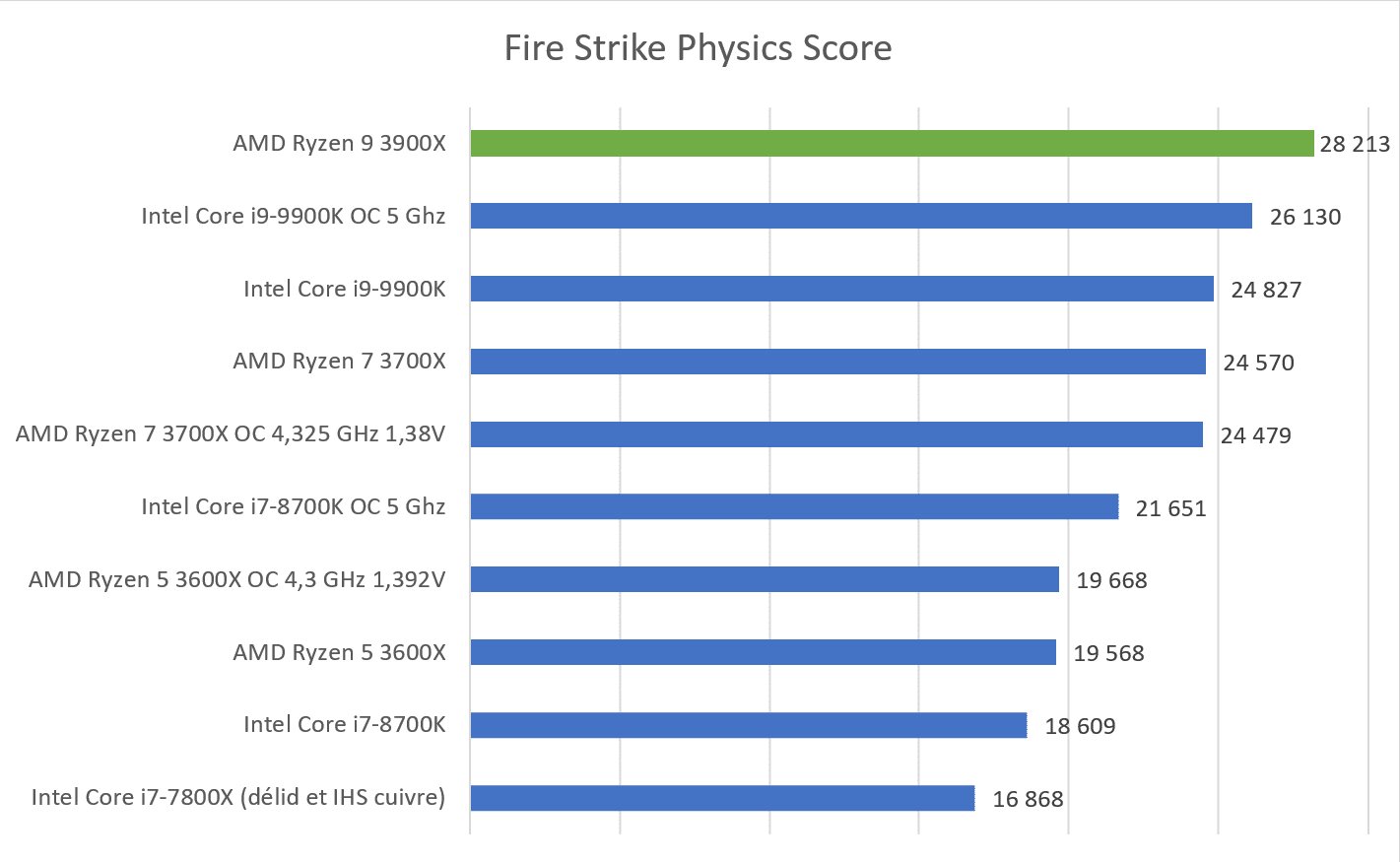 Amd ryzen 5000 zen 3 против intel 10-го поколения