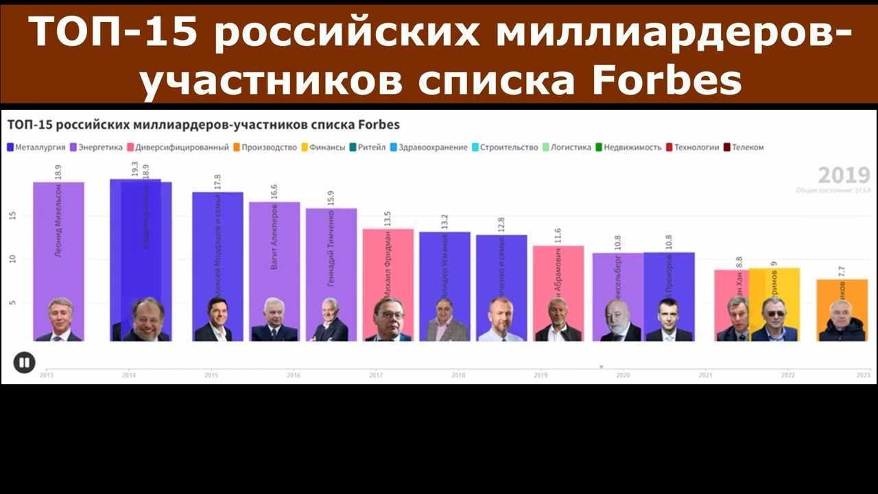 Топ-20 самых богатых людей россии 2022 года