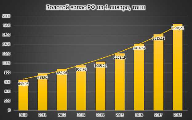 Список стран-лидеров по добыче золота в мире