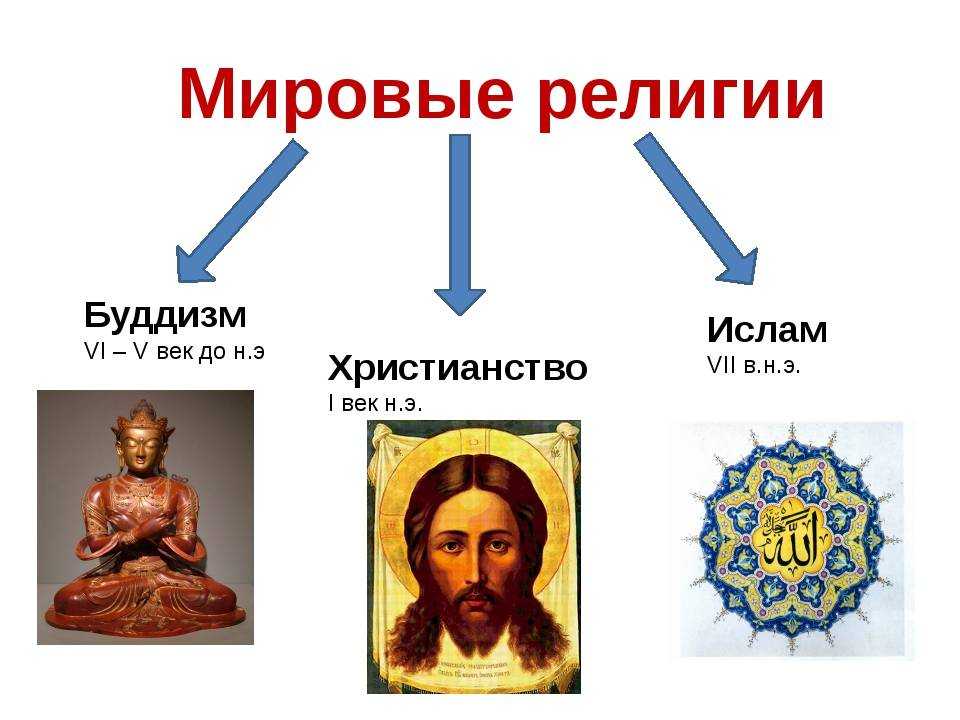 Религии мира (христианство, буддизм, ислам) презентация, доклад