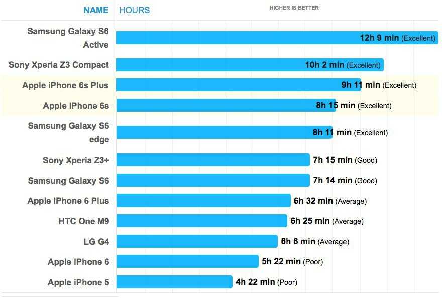 Аккумулятор для iphone 6 и 6s: главные отличия и характеристики