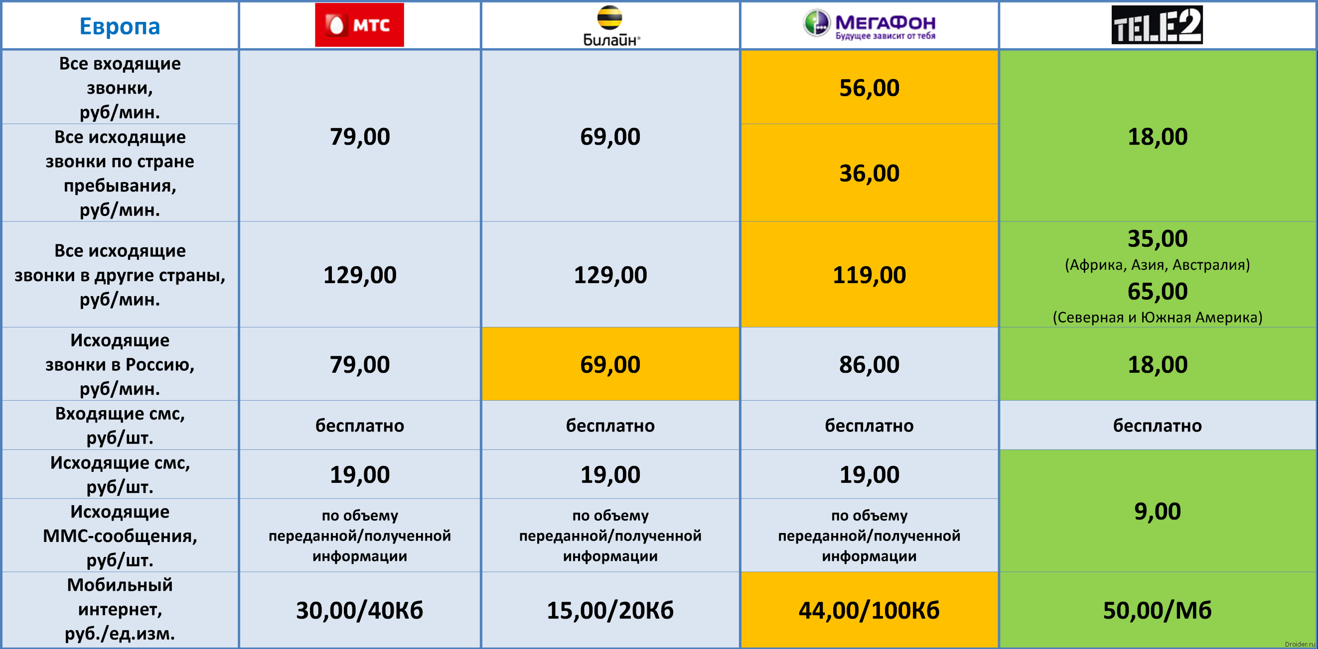 Что значит mts bud doma