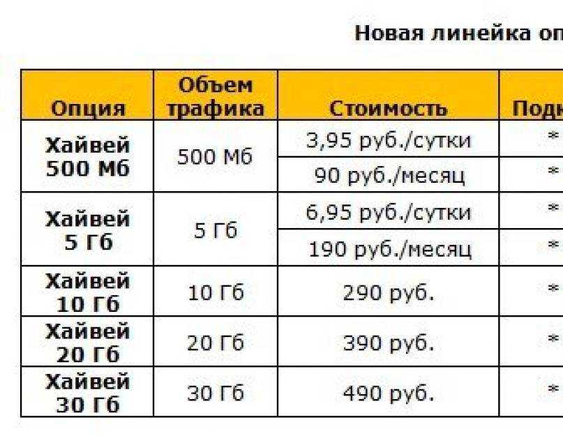 Точка доступа билайн: автоматические настройки apn и gprs интернета на телефоне