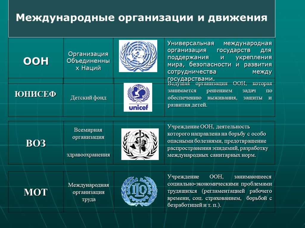В статье вы узнаете о самых известных мировых политических объединениях: НАТО, ЕС Евросоюз, ООН, ОДКБ - какие функции выполняют, какая их миссия и в чем разница