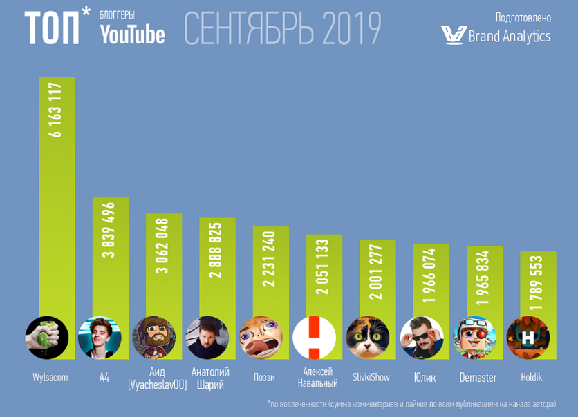 Топ-10 каналов русского youtube. дудь и wylsаcom мимо