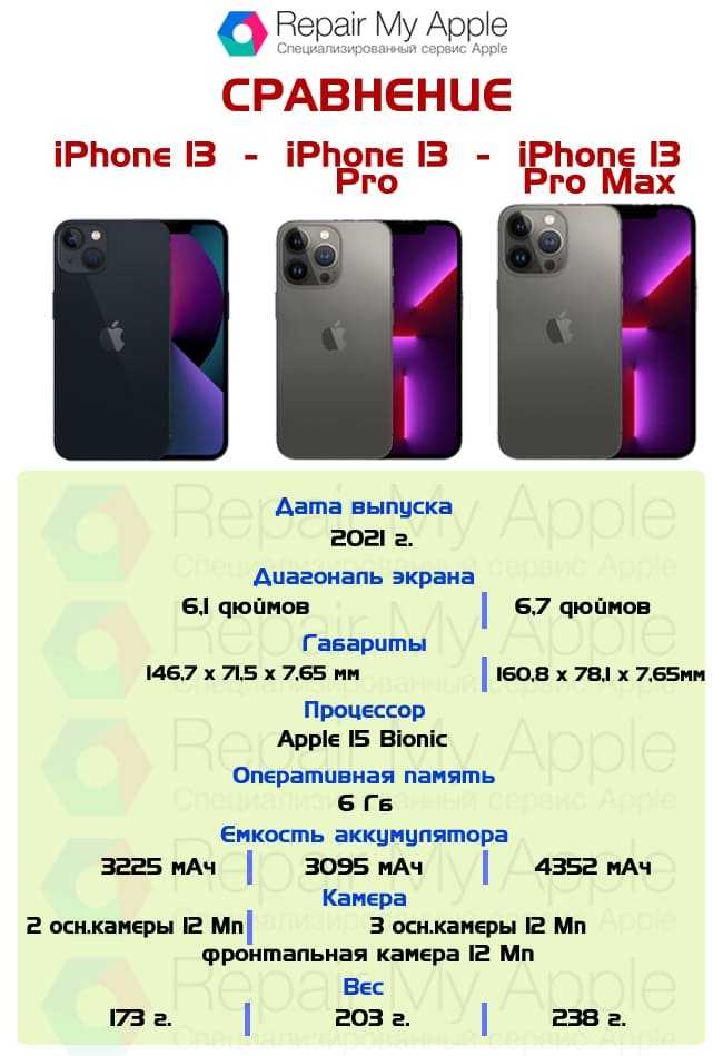 Какой iphone лучше 13 или 11. в чём разница?