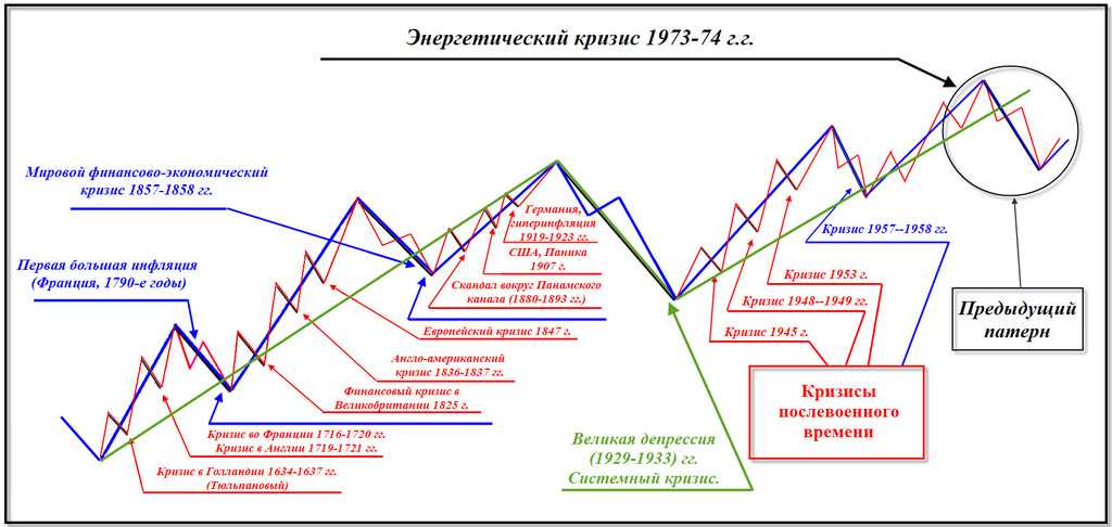 Прогноз кризиса 2020 года в россии — когда закончится экономический кризис и чем он грозит
