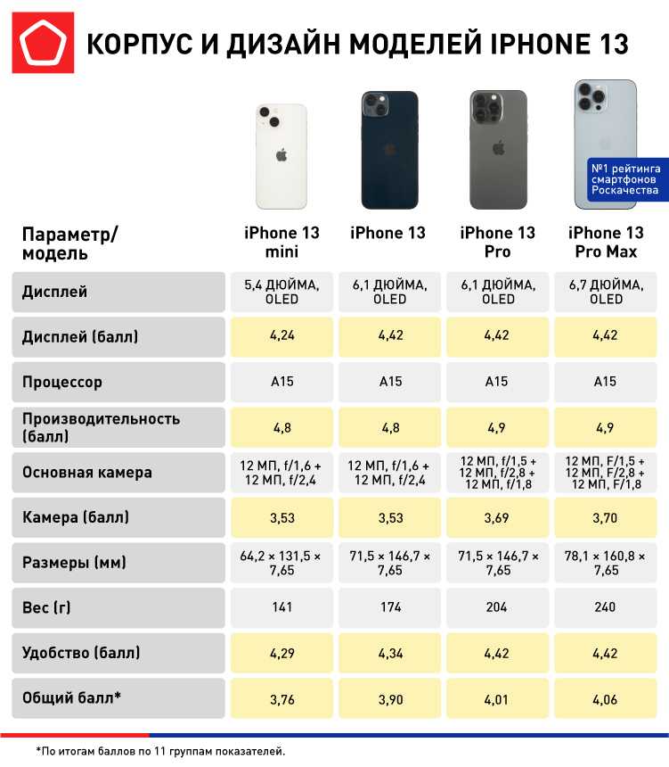 Смартфон apple iphone 13 pro max – обзор, характеристики