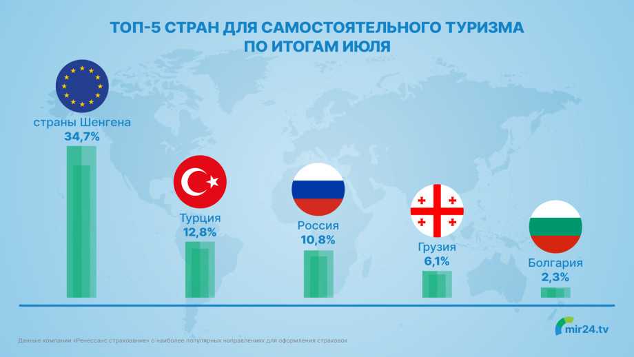 Двадцать самых популярных у туристов стран мира: куда чаще всего приезжают зарубежные путешественники в 2022-2023 и какие места посещают