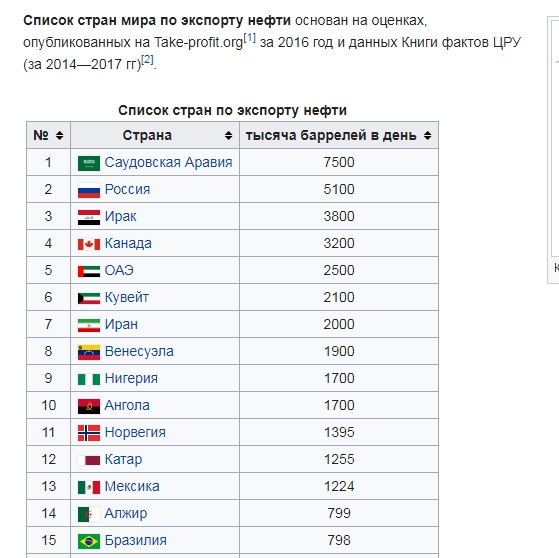 Топ стран экспортеров. Импортеры нефти в мире 2020. Лидеры экспорта нефти в мире. Место России в экспорте нефти в мире. Страны Лидеры экспорта нефти.