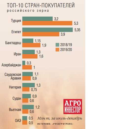 Топ-10 экспортеров зерна: рейтинг 2019-2023 годов