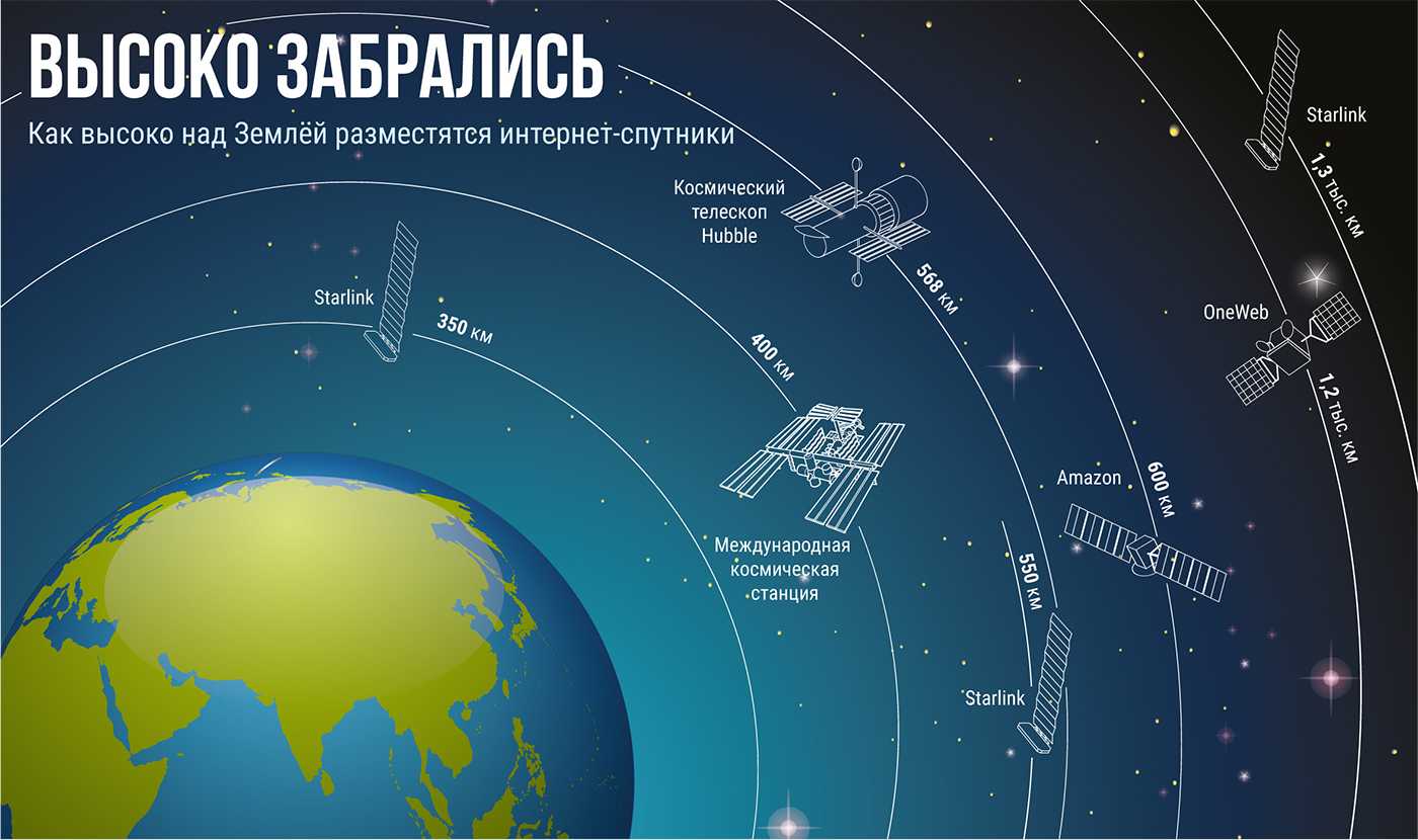 Спутниковый интернет starlink от компании spacex: что нужно знать