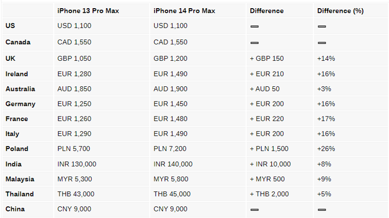 Обзор и сравнение iphone 14 pro и iphone 14 pro max