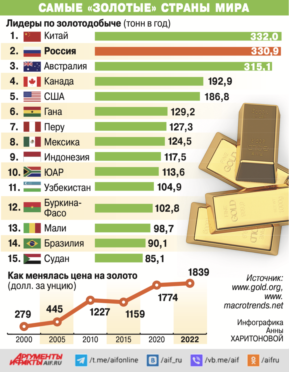 Количество золотого резерва в разных странах