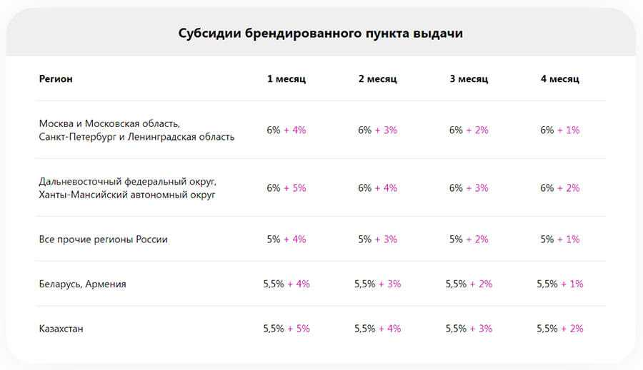 Что продавать новичку на вайлдбериз в 2022 году без сертификата