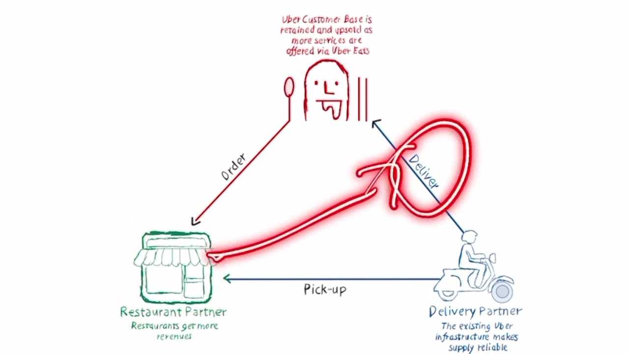 The history of uber