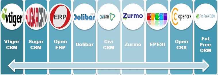 Лучшая crm для продаж 2023 года: окончательный список (за и против)