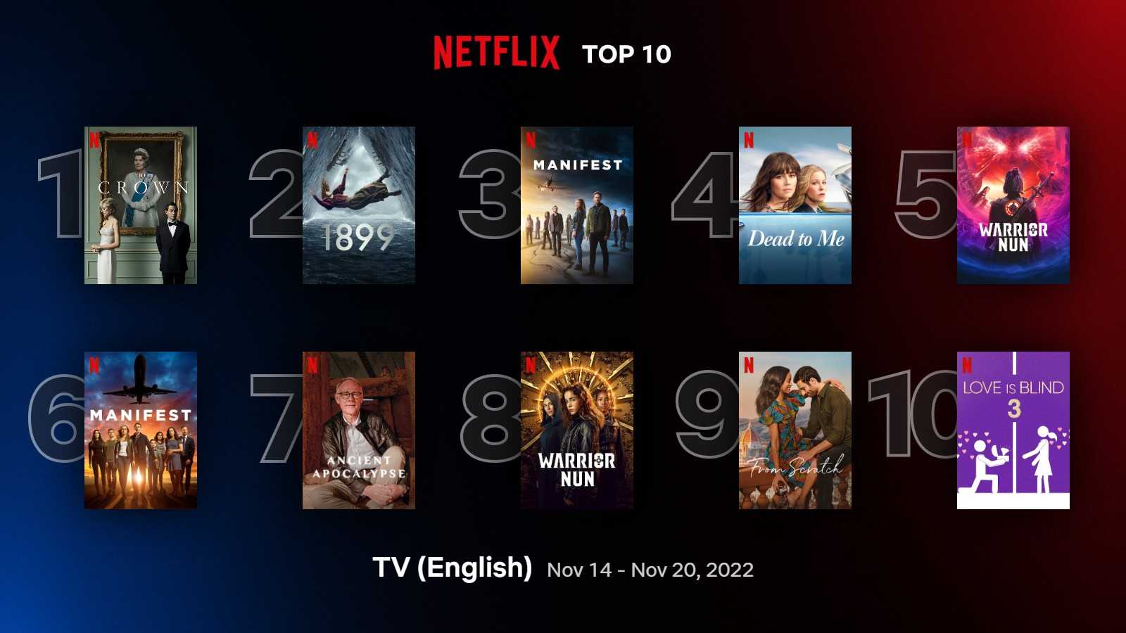 Топ 10: лучшие и самые популярные сериалы netflix - рейтинг сериалов netflix 2023