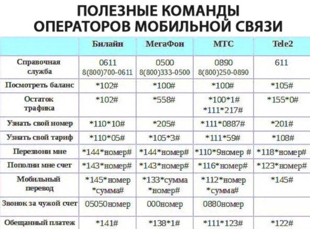 Ussd команды мтс. баланс, остаток трафика, обещанный платеж