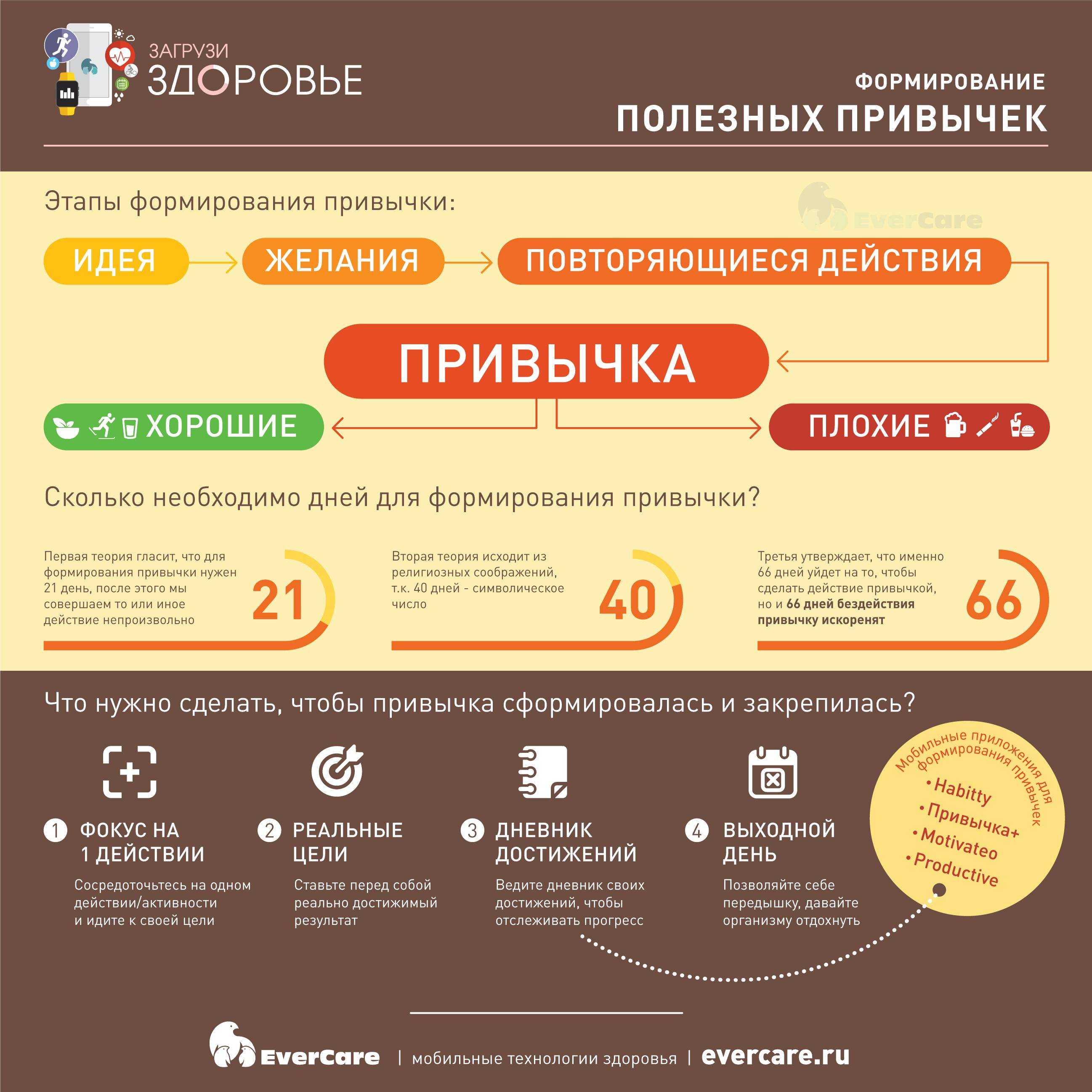 Что такое привычки, как они формируются, выберите себе нужные