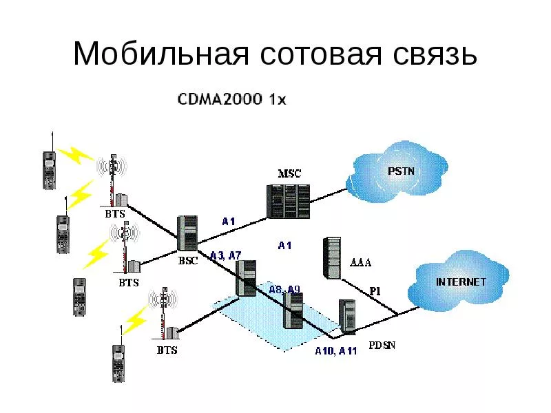 История развития сотовой связи