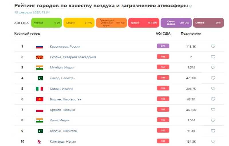 Топ-10 самых загрязненных городов мира, где лучше не жить