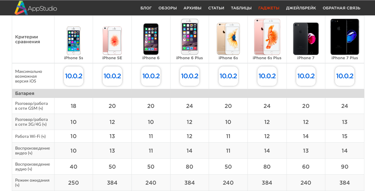 Iphone 6s. обзор и впечатления
