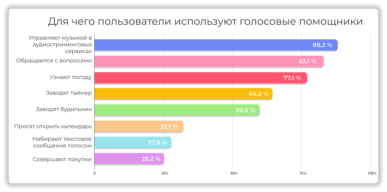 Google assistant или siri, кто умнее?