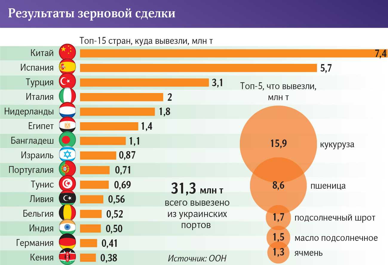 Экспорт 2017-2022: крупнейшие страны-экспортеры