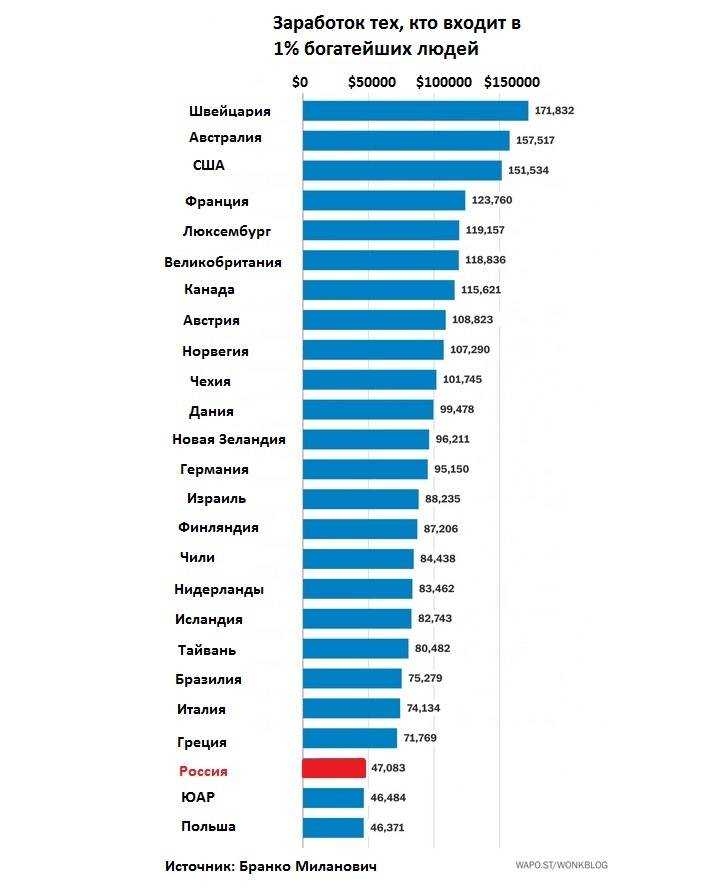 Сравнение реальных доходов в россии и америке | awara