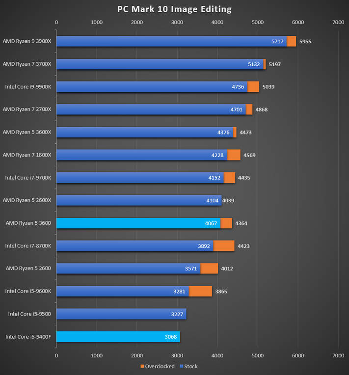 Top 4 which is better i5 10400 vs ryzen 5 3600 2022