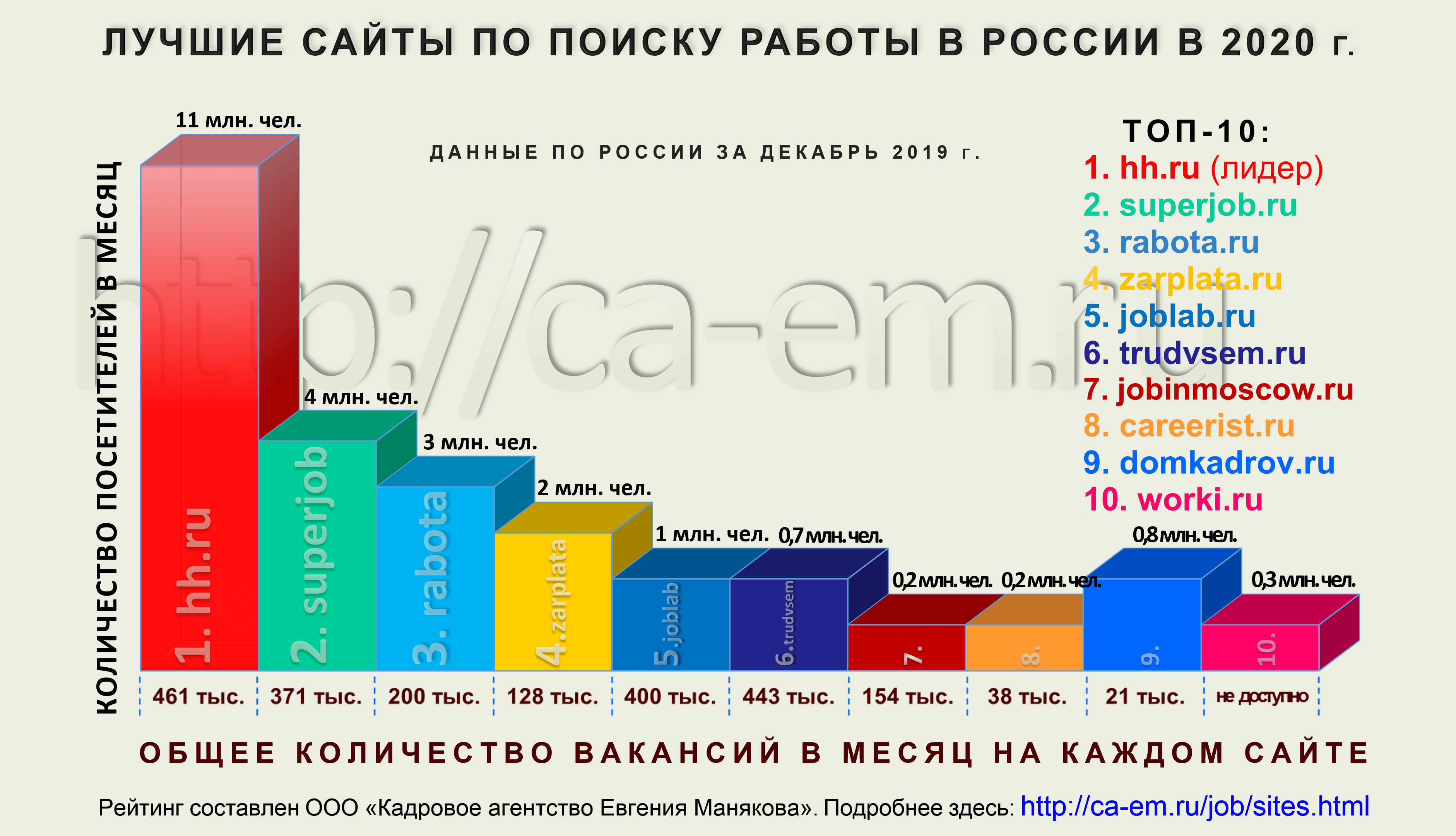 Пятнадцать лучших российских онлайн-сервисов с вакансиями на 2022 год: официальные сайты, статистика, полезные функции