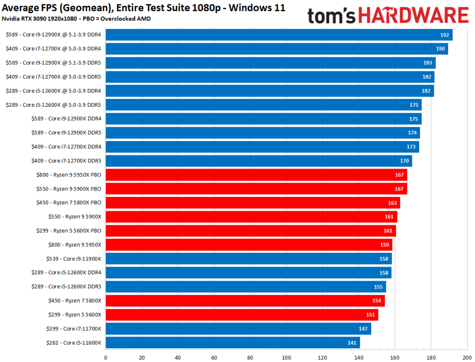 Amd ryzen 5 5600h против intel core i5 12-го поколения: что лучше для игровых ноутбуков в 2023 году?