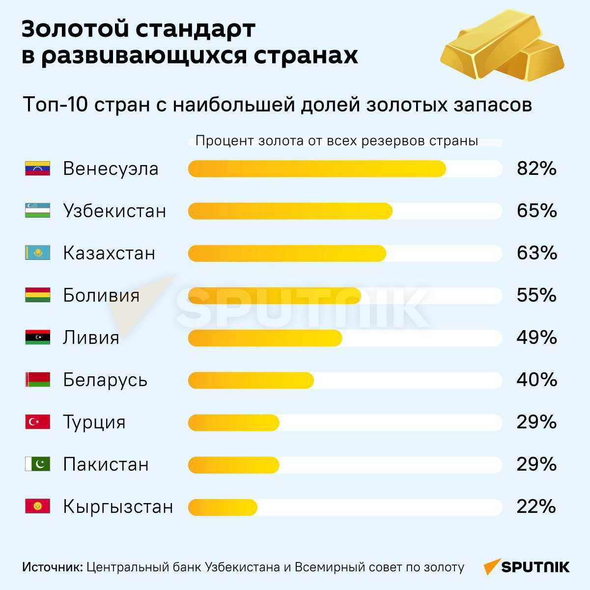 Рейтинг стран по запасам золота в 2023 году