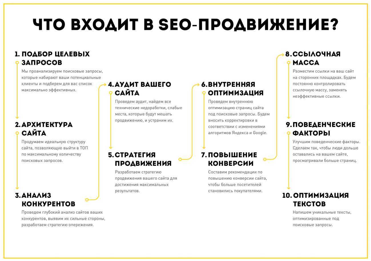Как быстро попасть в топ яндекса - выводим статьи сайта