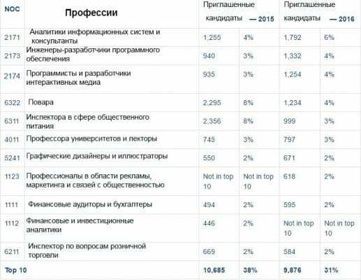 Иммиграция в канаду в 2023 году: 18 способов переехать в страну | lindeal.