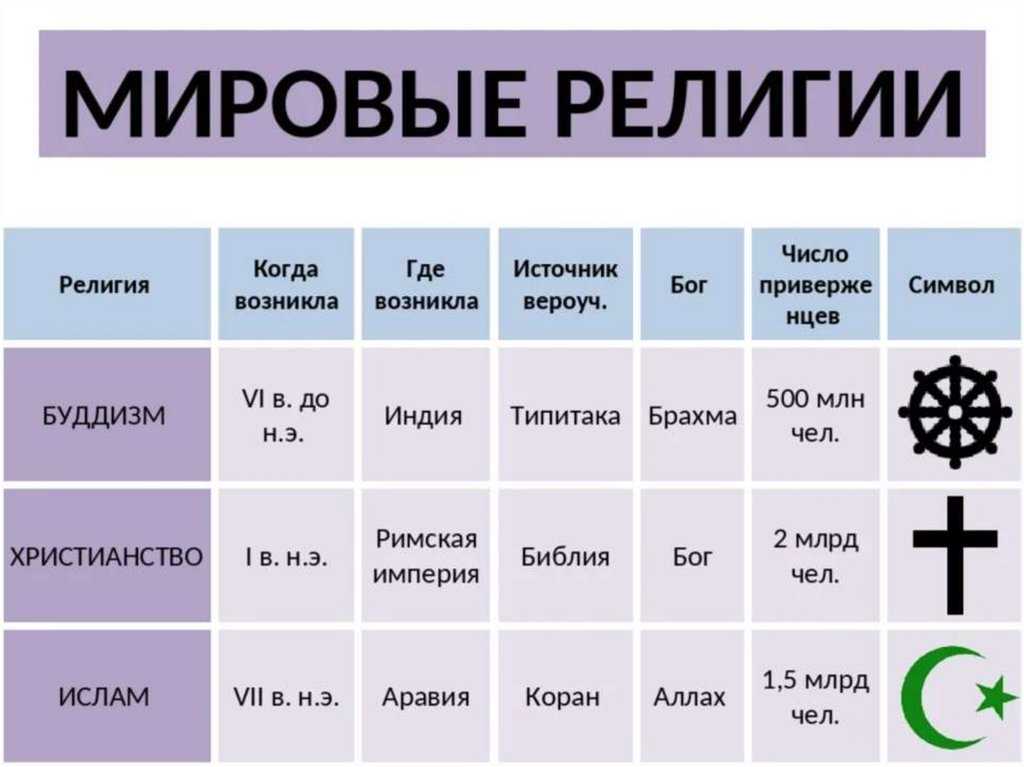 Запишите пропущенное слово в схеме мировые религии