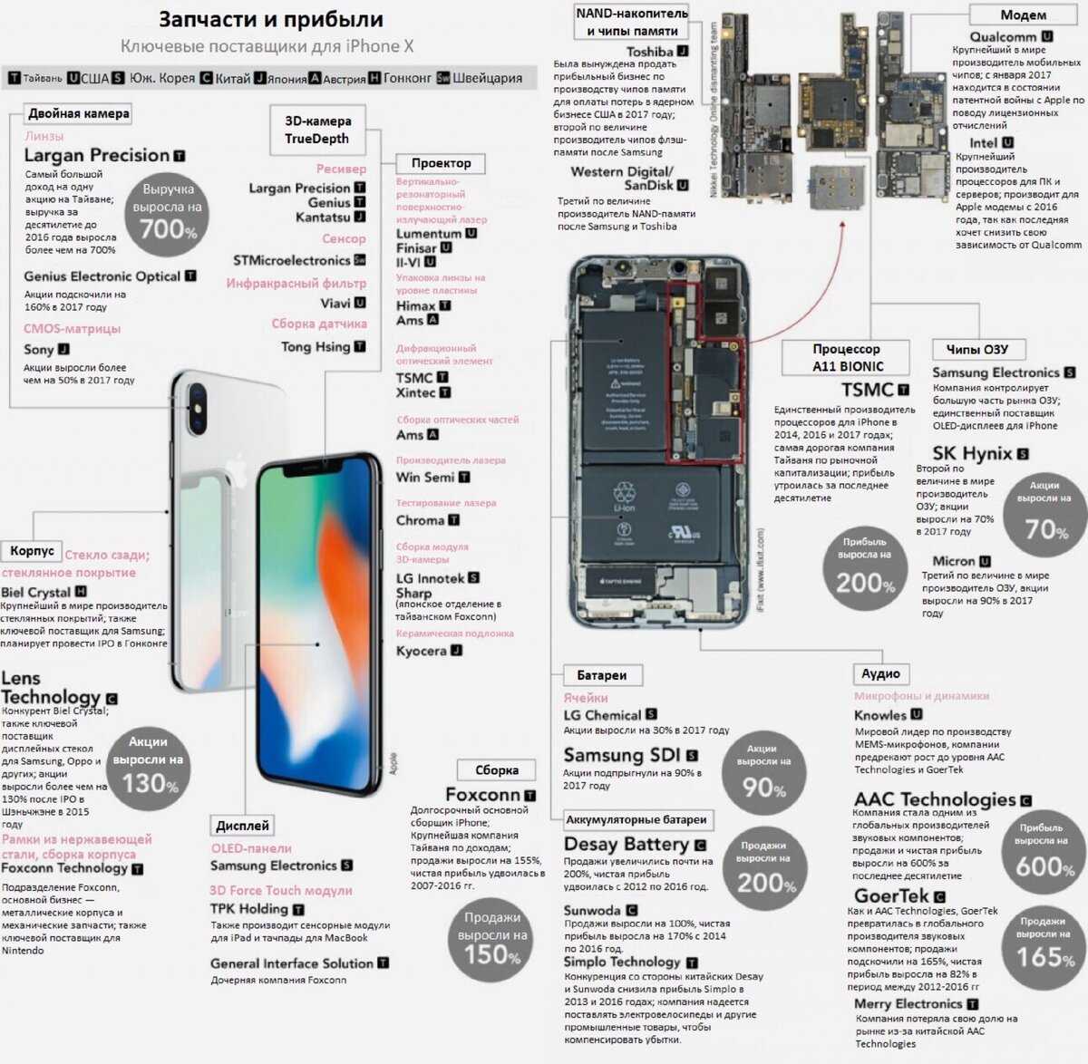 В какой стране изготавливают iphone: какие компании принимают участие в сборке